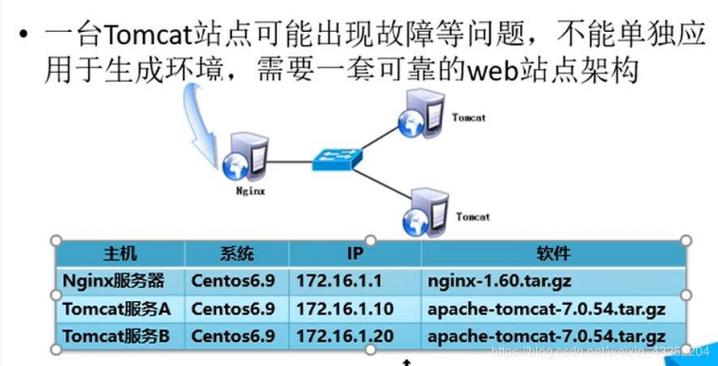 nginx+Tomcat