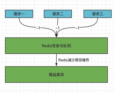 使用Redis解决秒杀业务问题分析与解决方案_redis_04