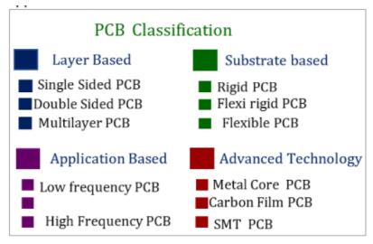 印刷电路板(PCB)基础_印刷电路板_06