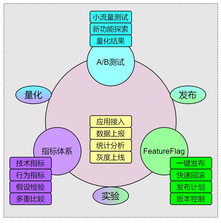 基于Feature