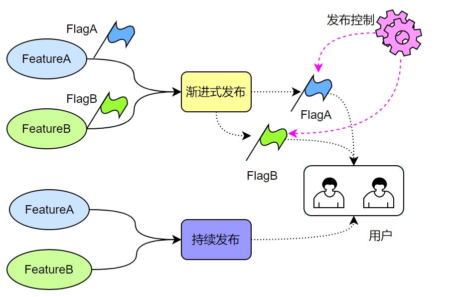 基于Feature