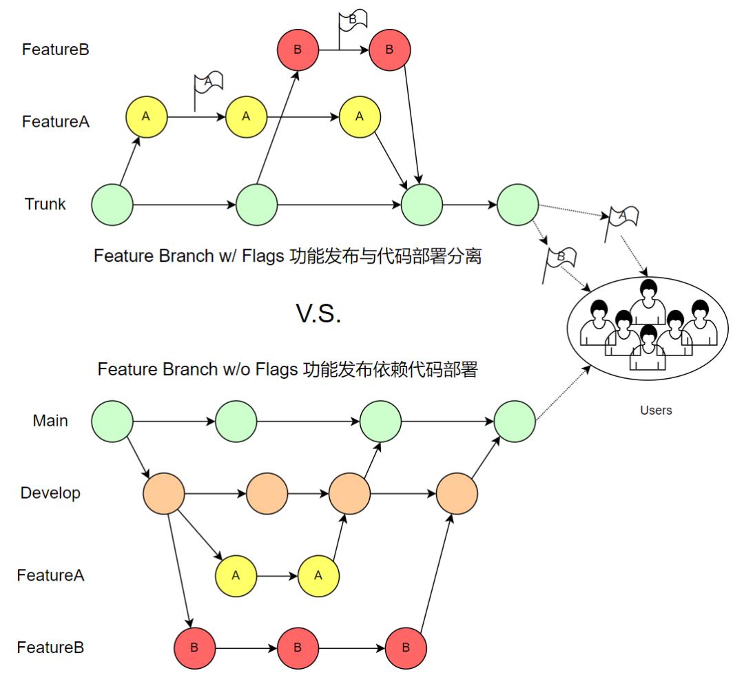 基于Feature