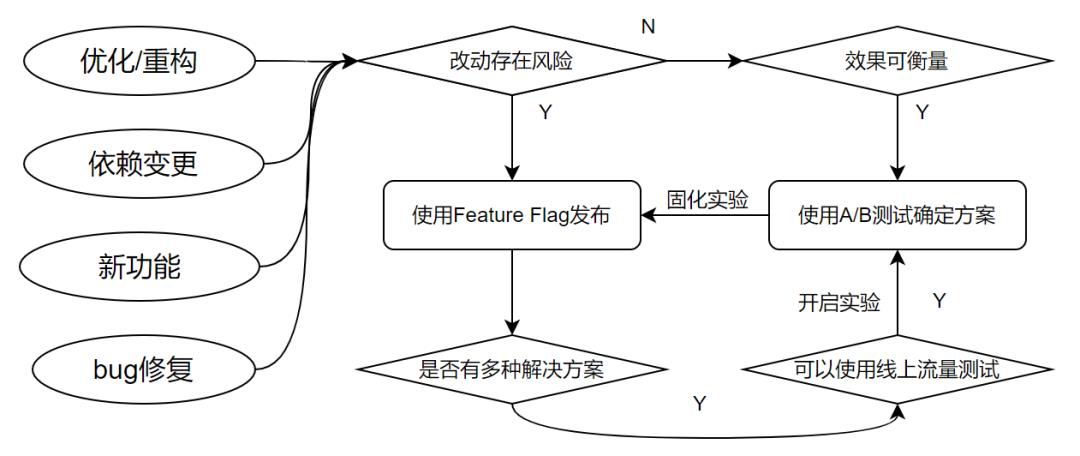 基于Feature