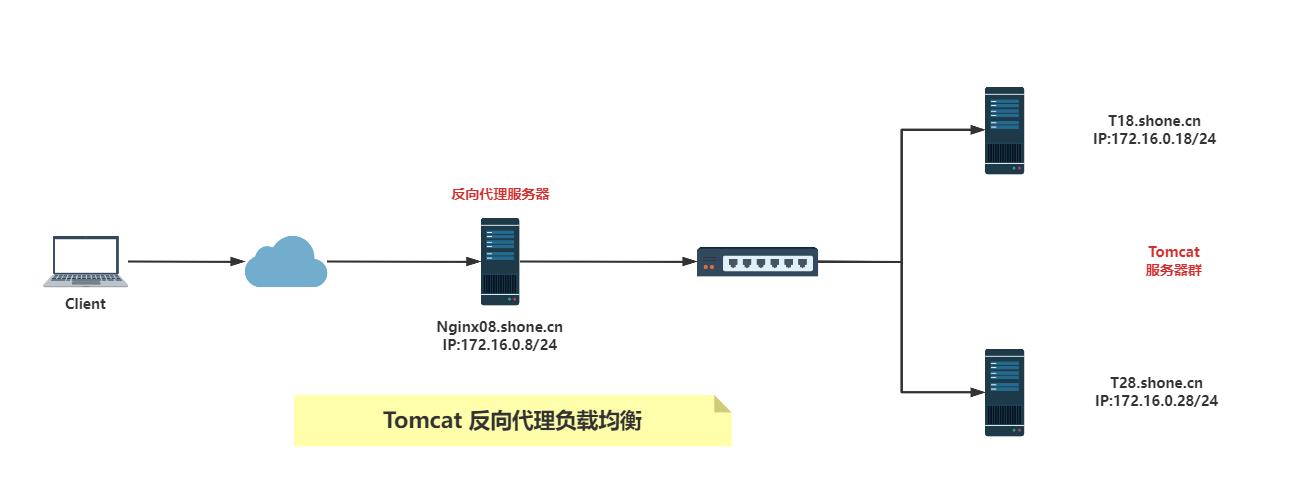 Nginx实现后端多台Tomcat的负载均衡调度_tomcat