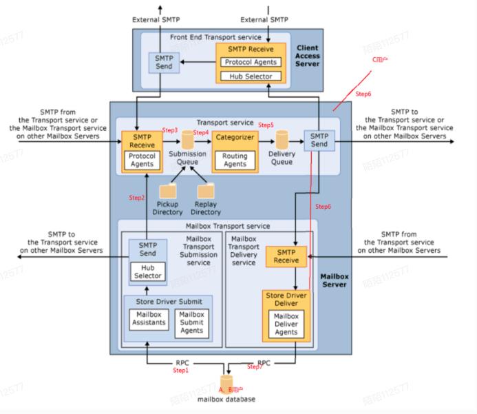 邮件在Exchange中的路由过程_服务器_02