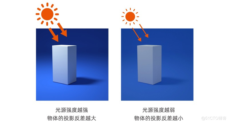 万字干货！帮你深度掌握设计中的「光影」知识点