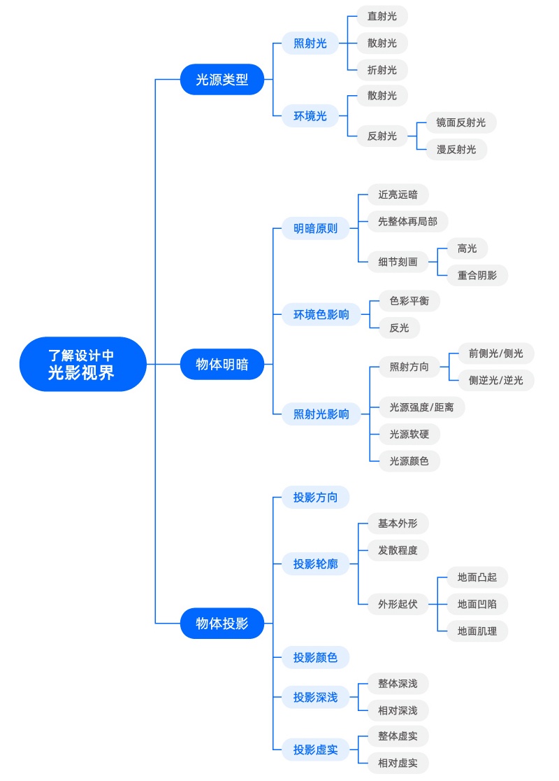 万字干货！帮你深度掌握设计中的「光影」知识点