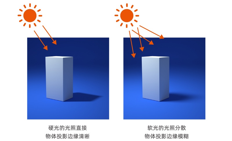 万字干货！帮你深度掌握设计中的「光影」知识点