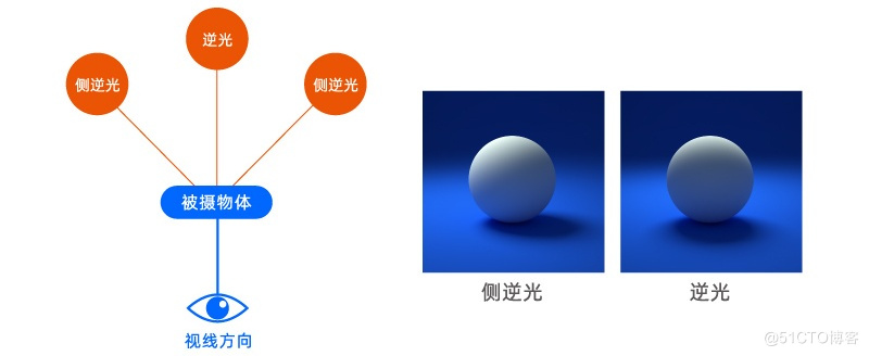 万字干货！帮你深度掌握设计中的「光影」知识点_光源_44