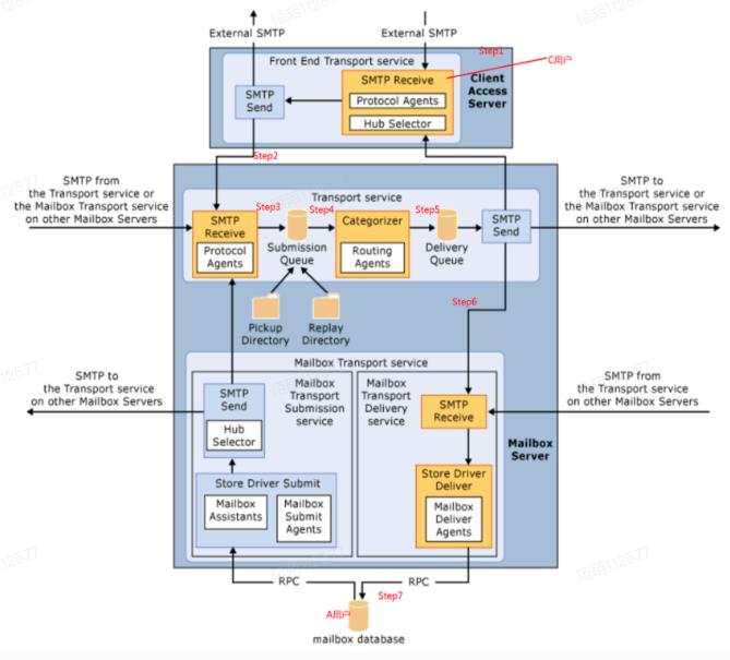 邮件在Exchange中的路由过程_服务器_03