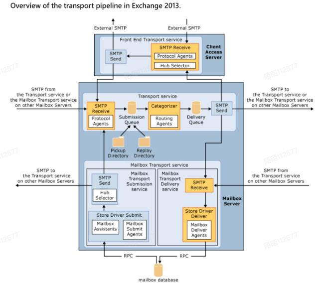 邮件在Exchange中的路由过程_客户端