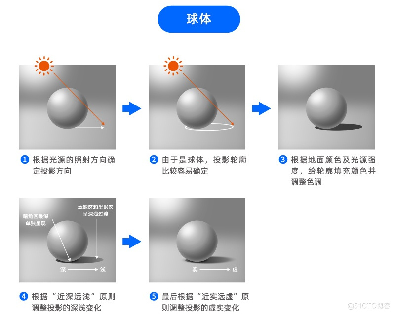 万字干货！帮你深度掌握设计中的「光影」知识点