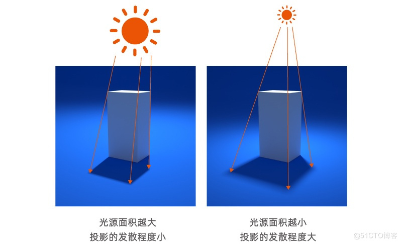 万字干货！帮你深度掌握设计中的「光影」知识点