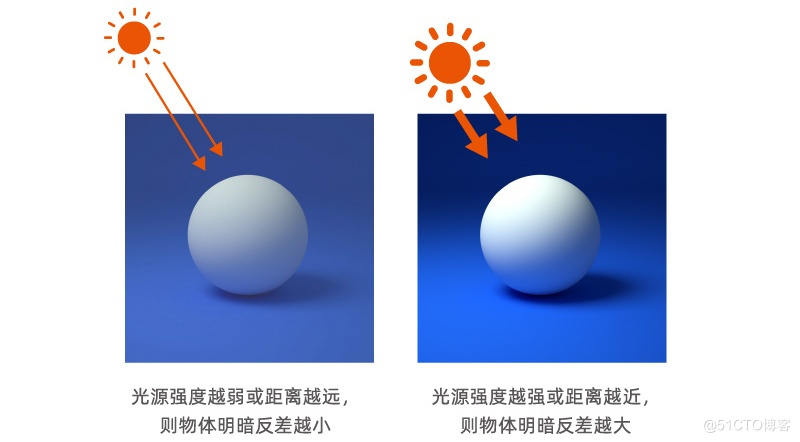 万字干货！帮你深度掌握设计中的「光影」知识点_设计_52