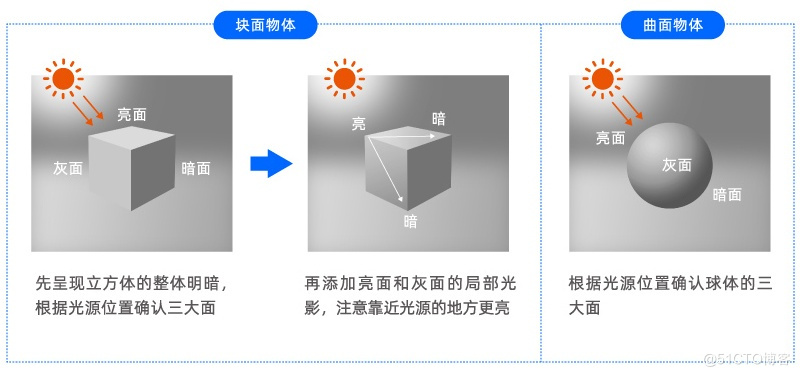 万字干货！帮你深度掌握设计中的「光影」知识点_光源_23