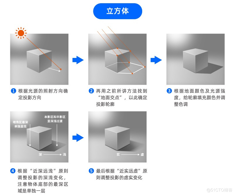 万字干货！帮你深度掌握设计中的「光影」知识点