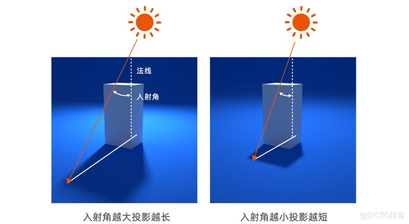 万字干货！帮你深度掌握设计中的「光影」知识点