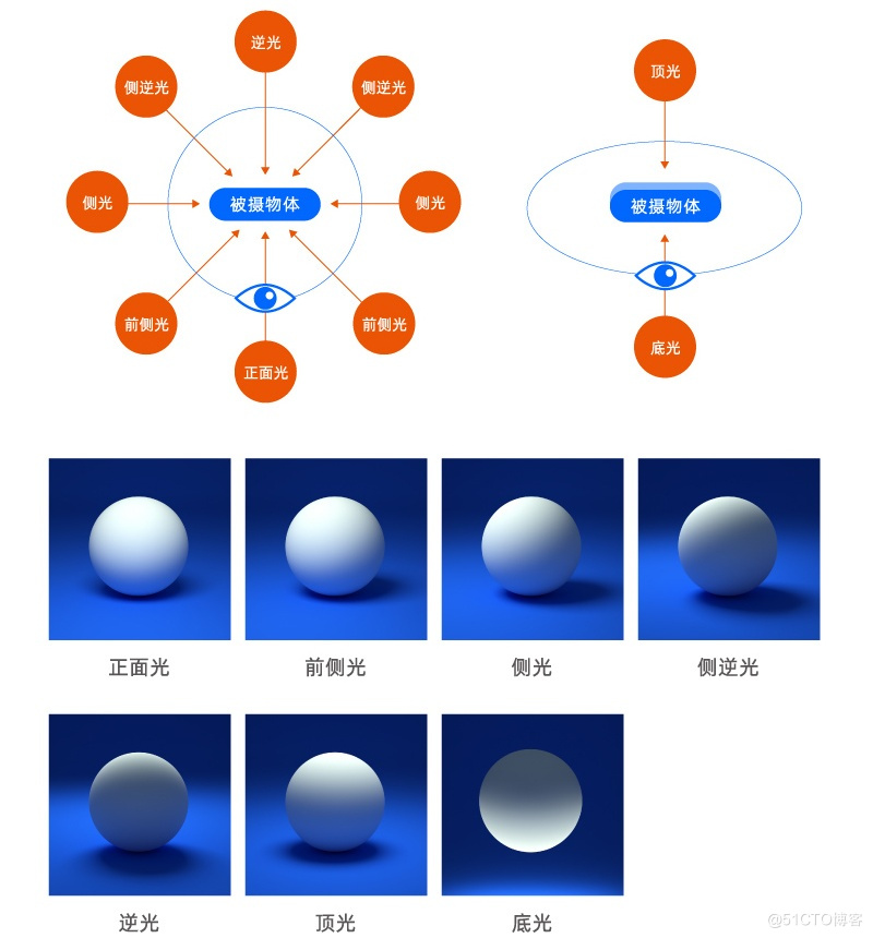 万字干货！帮你深度掌握设计中的「光影」知识点_光源_40