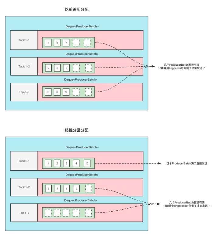 Kafka生成消息时的3种分区策略_分区_03