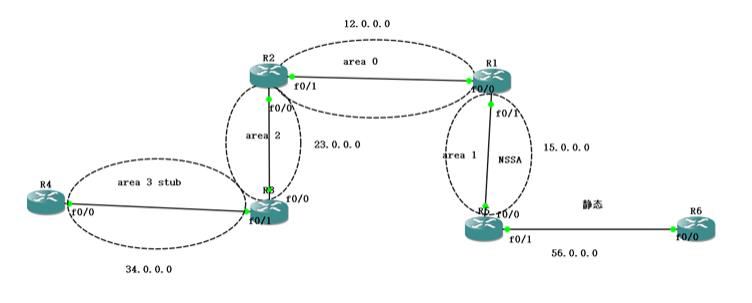 OSPF的详细讲解、分类，还有实验讲解_redis