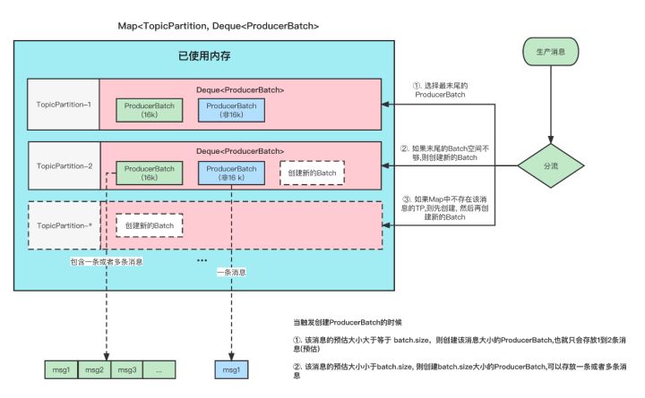 Kafka生成消息时的3种分区策略_分区_02