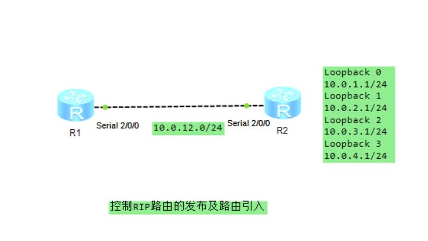 路由基础之控制RIP路由的发布及路由引入_路由表