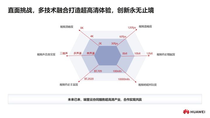 华为云媒体査勇：华为云在视频AI转码领域的技术实践_帧率_15