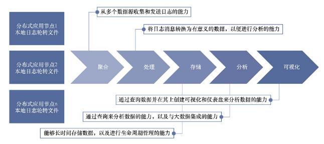 云原生DaaS服务-分布式日志服务简述_日志