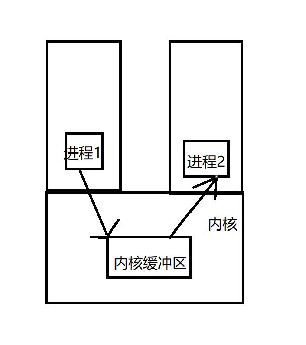 进程间通信(IPC)_进程间通信