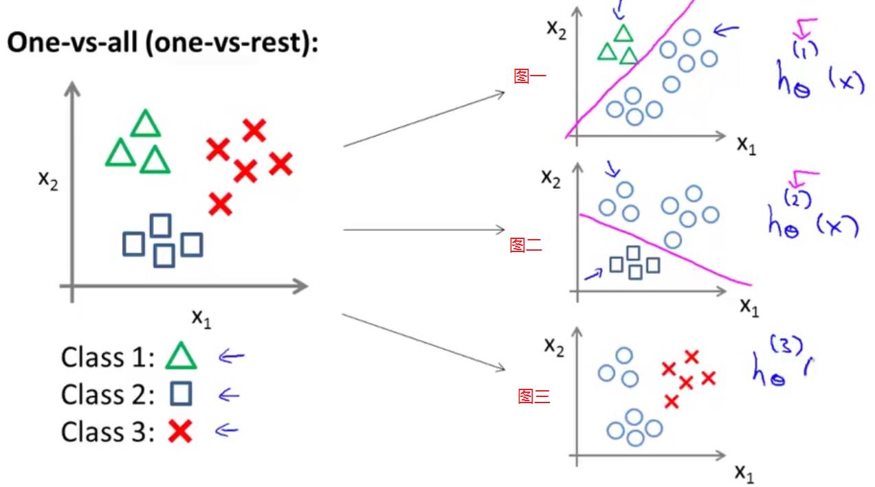 斯坦福机器学习-第三周（分类，逻辑回归，过度拟合及解决方法）_classifica_16