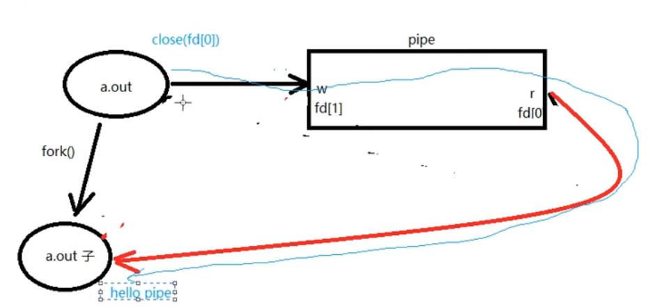 进程间通信(IPC)_管道_04