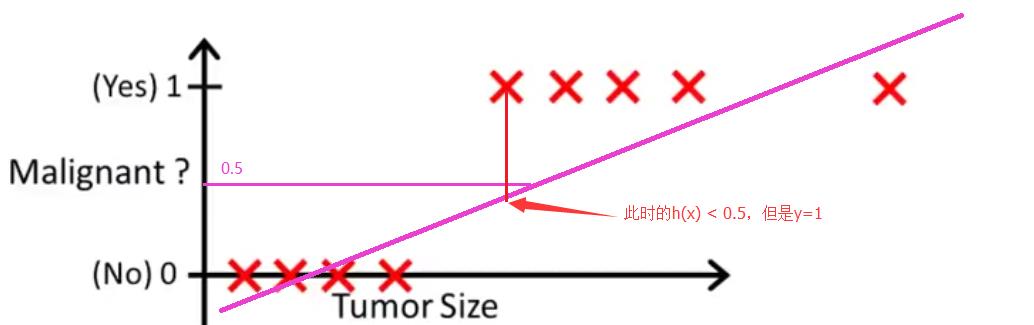 斯坦福机器学习-第三周（分类，逻辑回归，过度拟合及解决方法）_线性回归_02