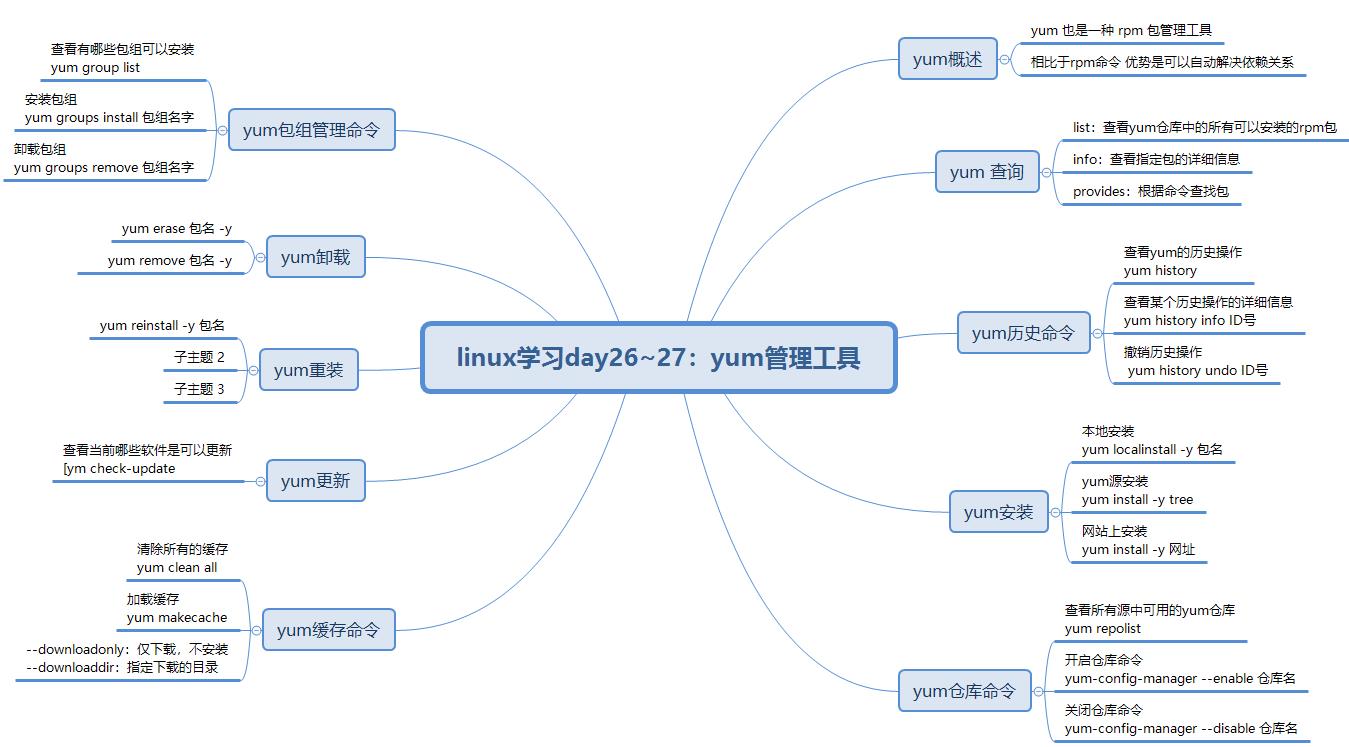 小胖学Linux