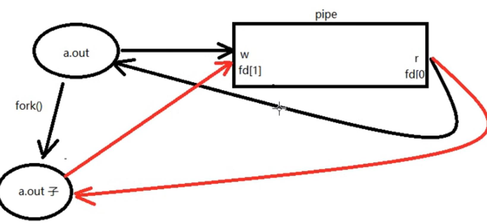 进程间通信(IPC)_管道_03