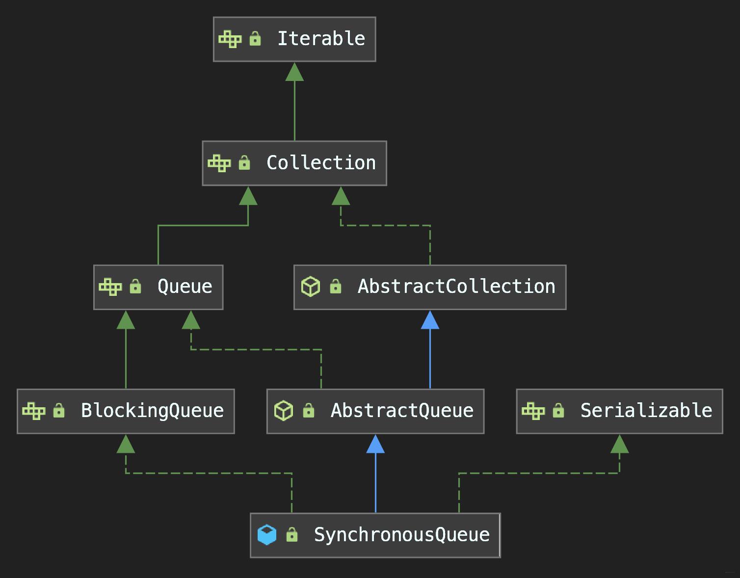 SynchronousQueue