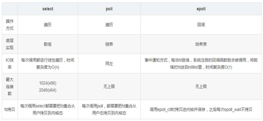 对常用I/O模型进行比较说明_用户空间_10