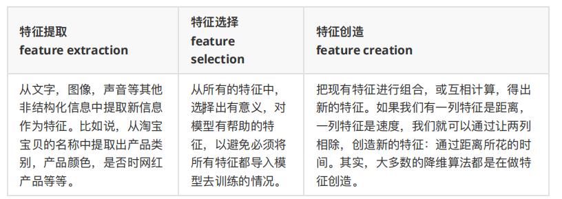 数据分析之特征创造——降维算法_降维算法