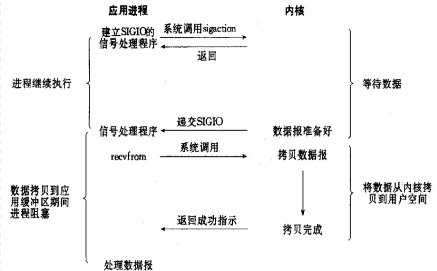 对常用I/O模型进行比较说明_内核空间_06