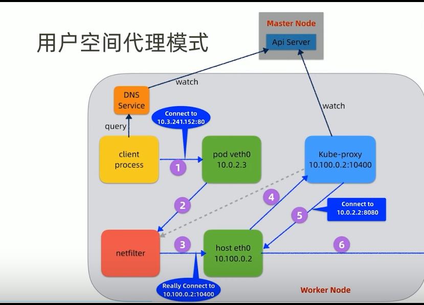 k8s网络篇_iptables/ipvs_03