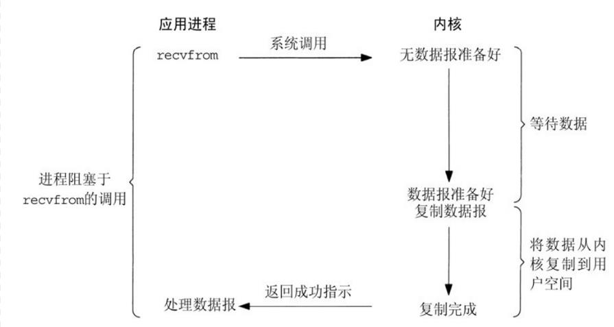 对常用I/O模型进行比较说明_用户空间_03