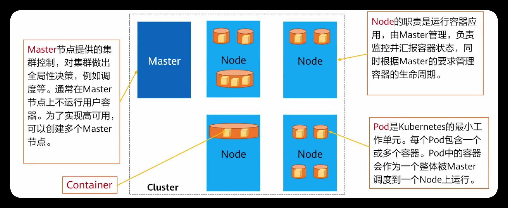华为云大咖带你玩转云原生基础设施之K8s_集群管理_04