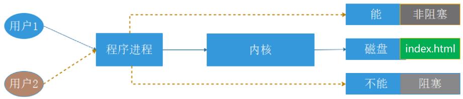 对常用I/O模型进行比较说明_内核空间_02