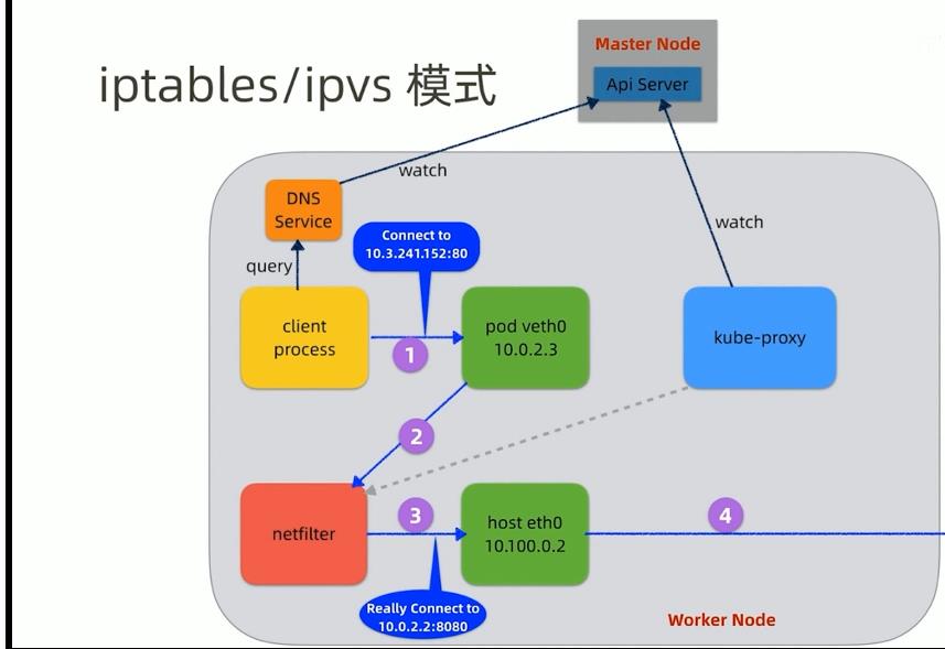 k8s网络篇_kube-proxy_04