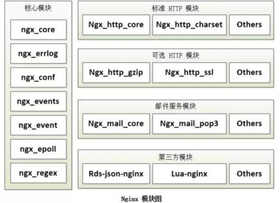 Nginx模块介绍及指定配置项含义_配置文件