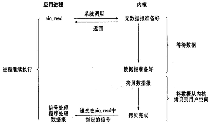 对常用I/O模型进行比较说明_内核空间_07