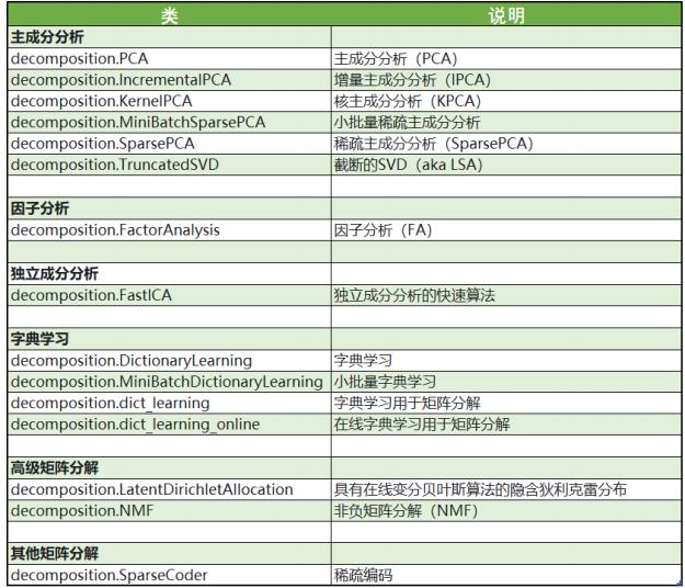 数据分析之特征创造——降维算法_pca_02