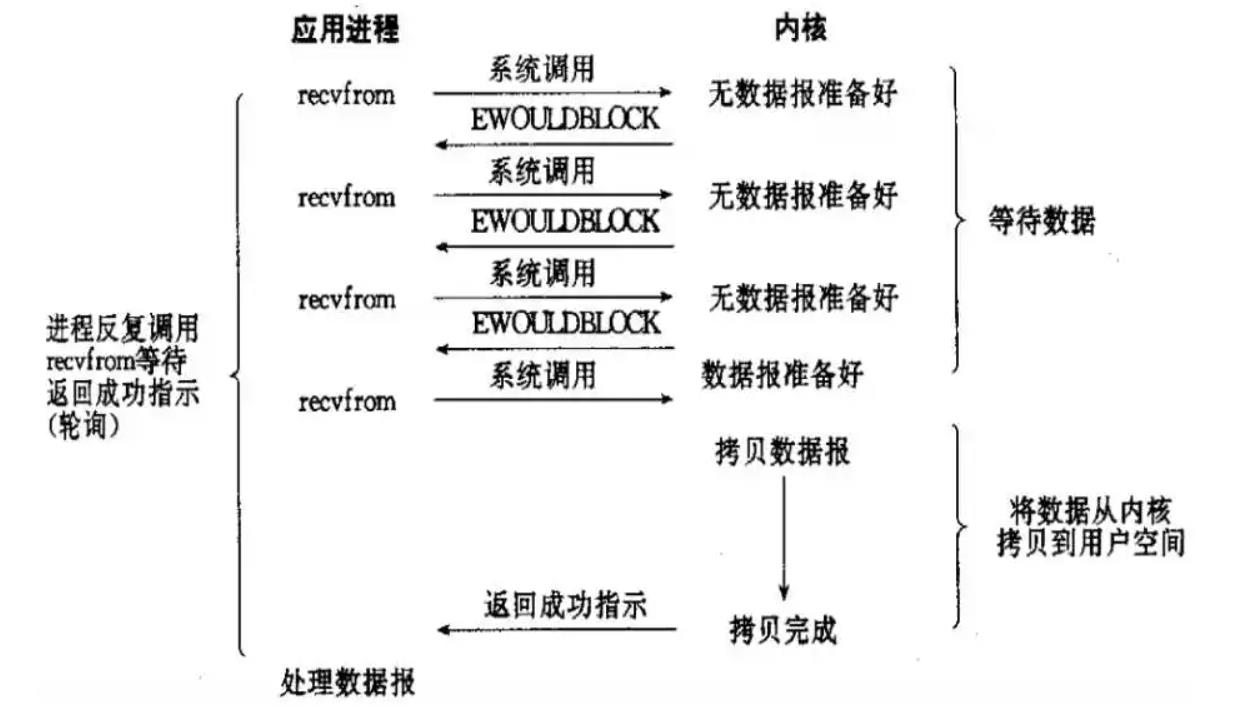 对常用I/O模型进行比较说明_内核空间_04