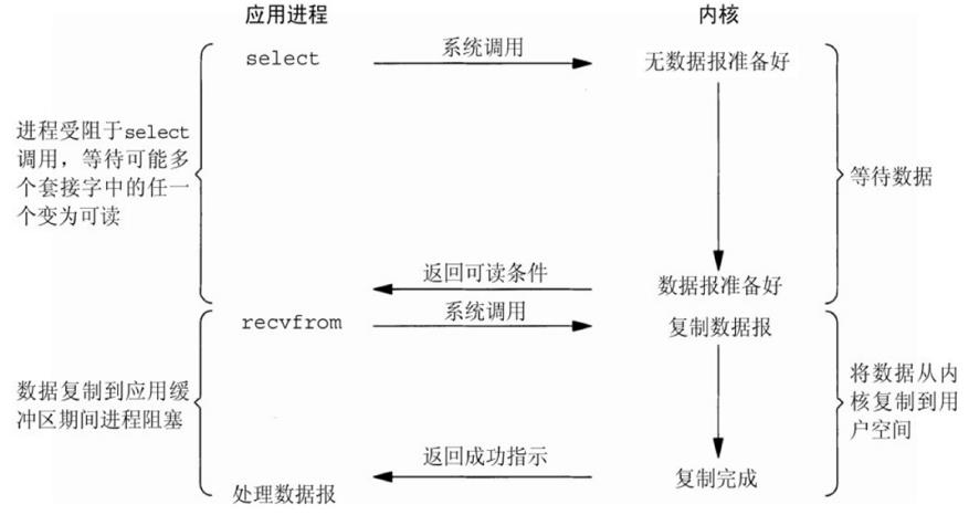 对常用I/O模型进行比较说明_内核空间_05