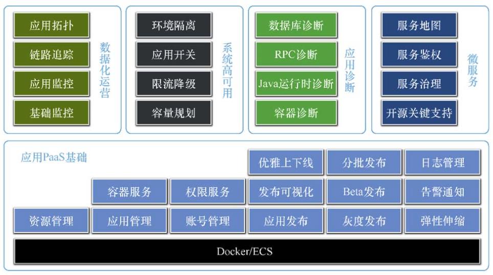 分布式应用服务平台构建指导_分布式应用