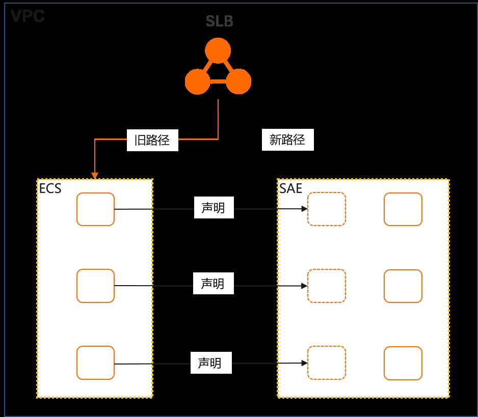 拥抱开放，Serverless